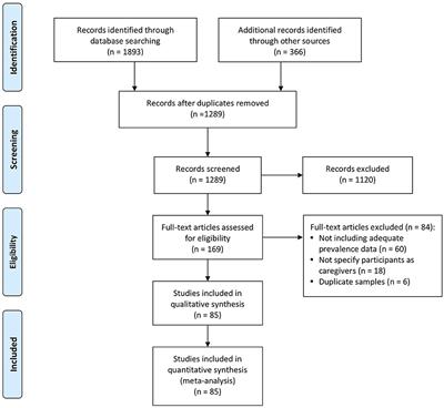 Systematic Review and Meta-Analysis of Prevalence of Depression Among Caregivers of Cancer Patients